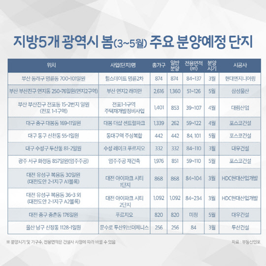 지방 5개 광역시 3~5월 주요 분양예정단지. <부동산인포 제공>